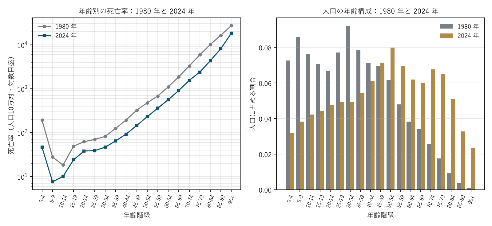 図3 年齢別の率はどの年齢でも下がり、人口は高い年齢へ移った