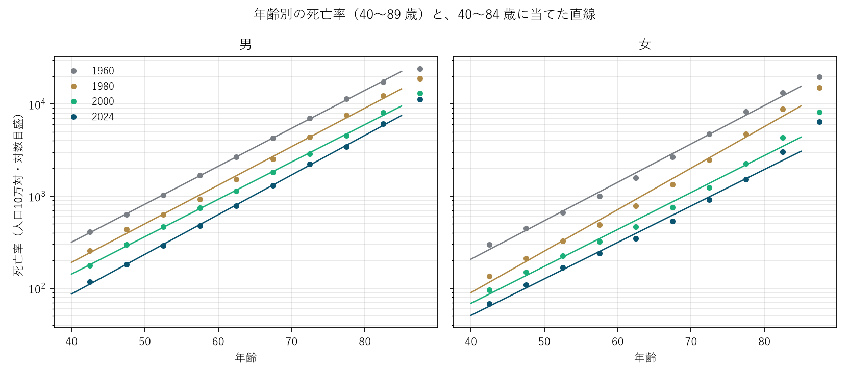 図1 年齢別の死亡率と、40〜84 歳に当てた直線