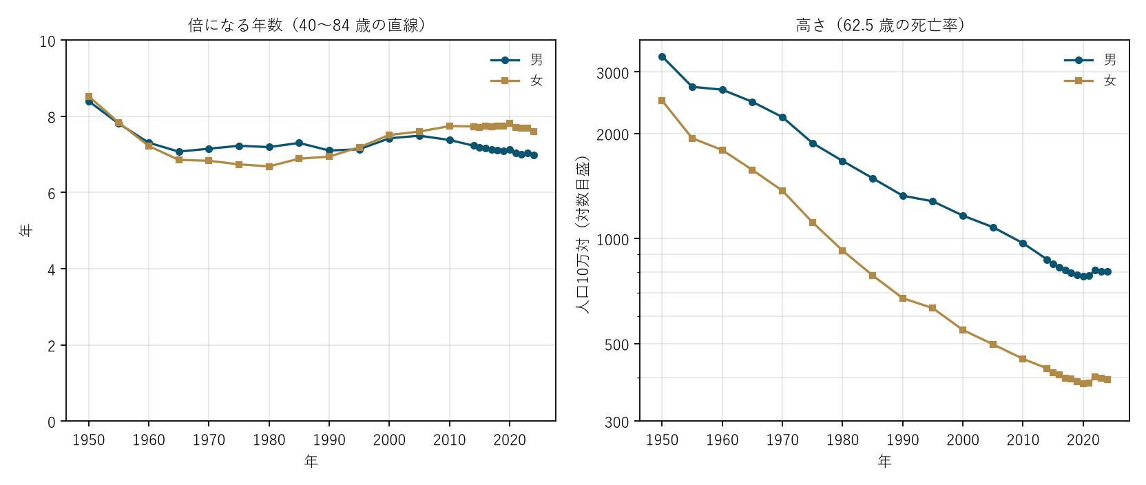 図2 倍になる年数はほぼ横ばい、高さは下がった