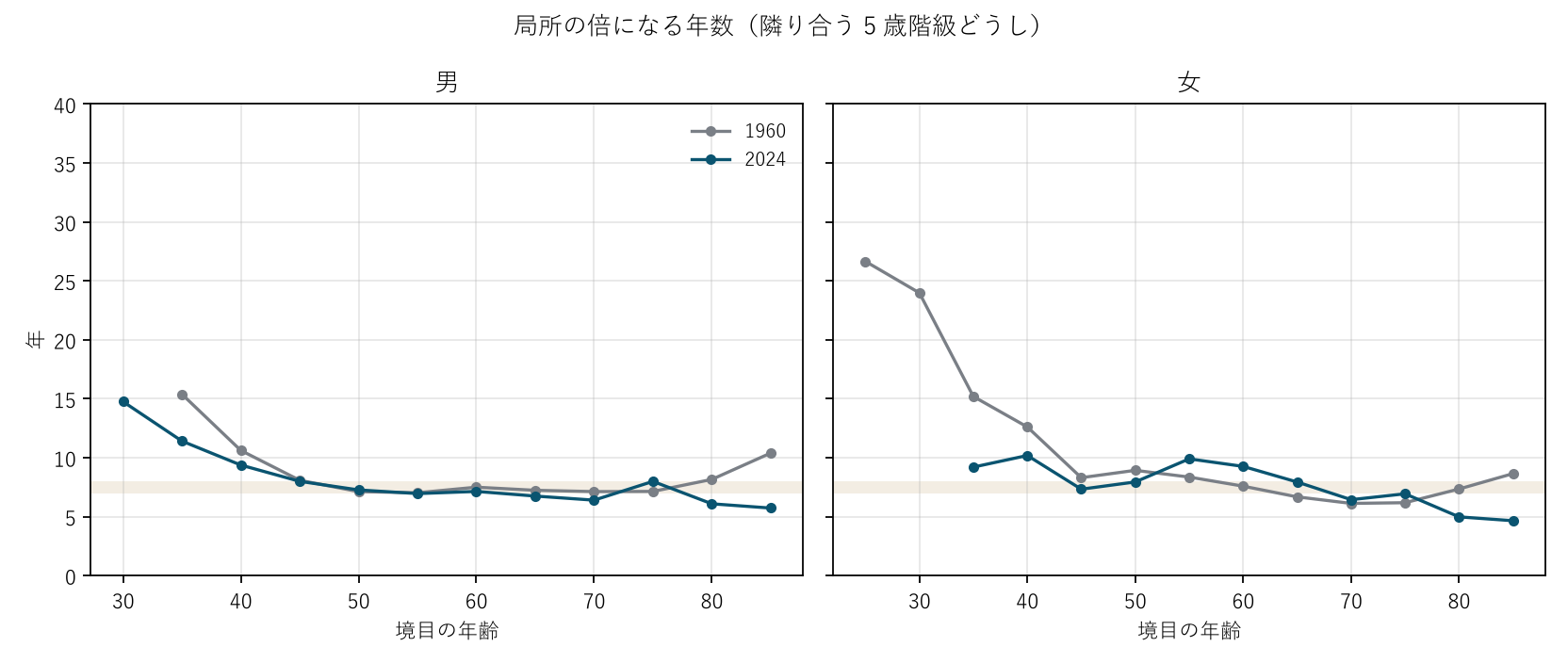 図3 局所の倍になる年数