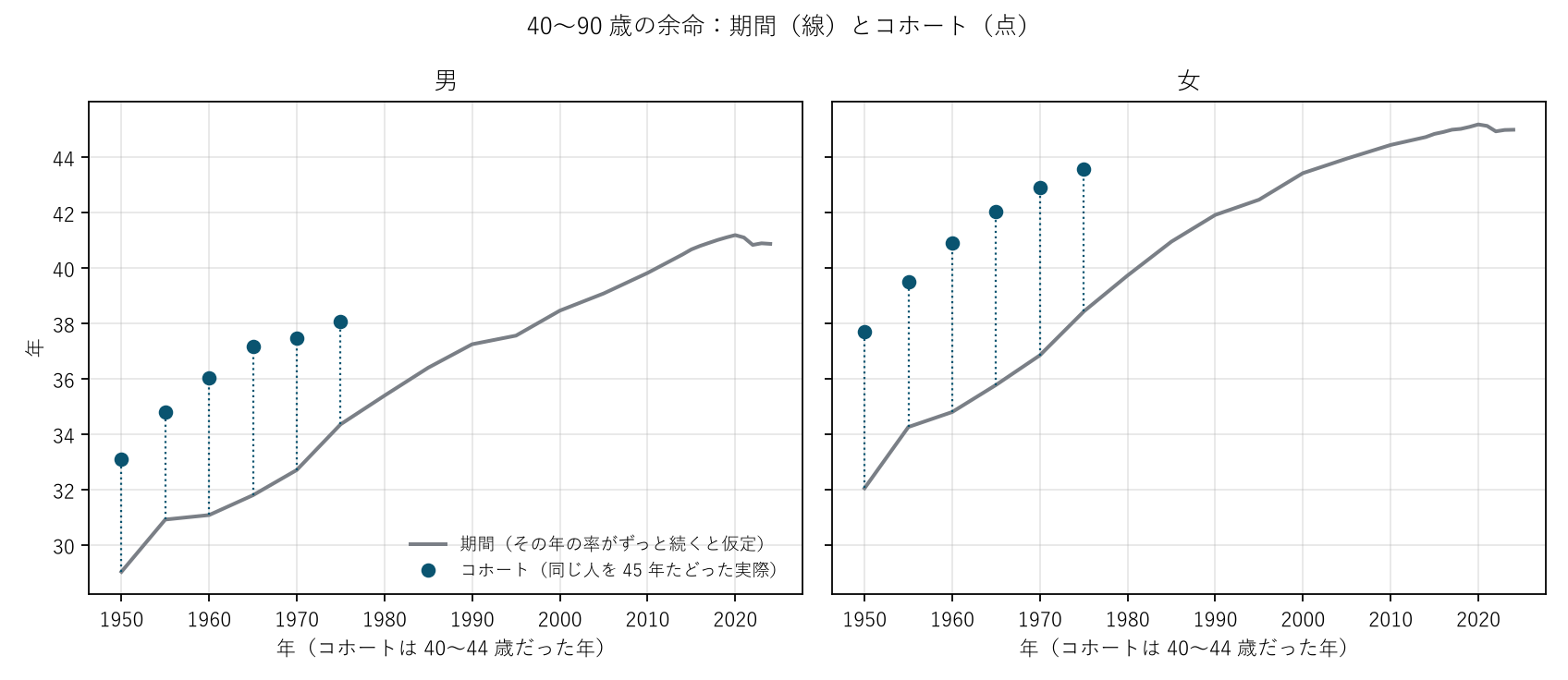図1 40〜90 歳の余命:期間(線)とコホート(点)