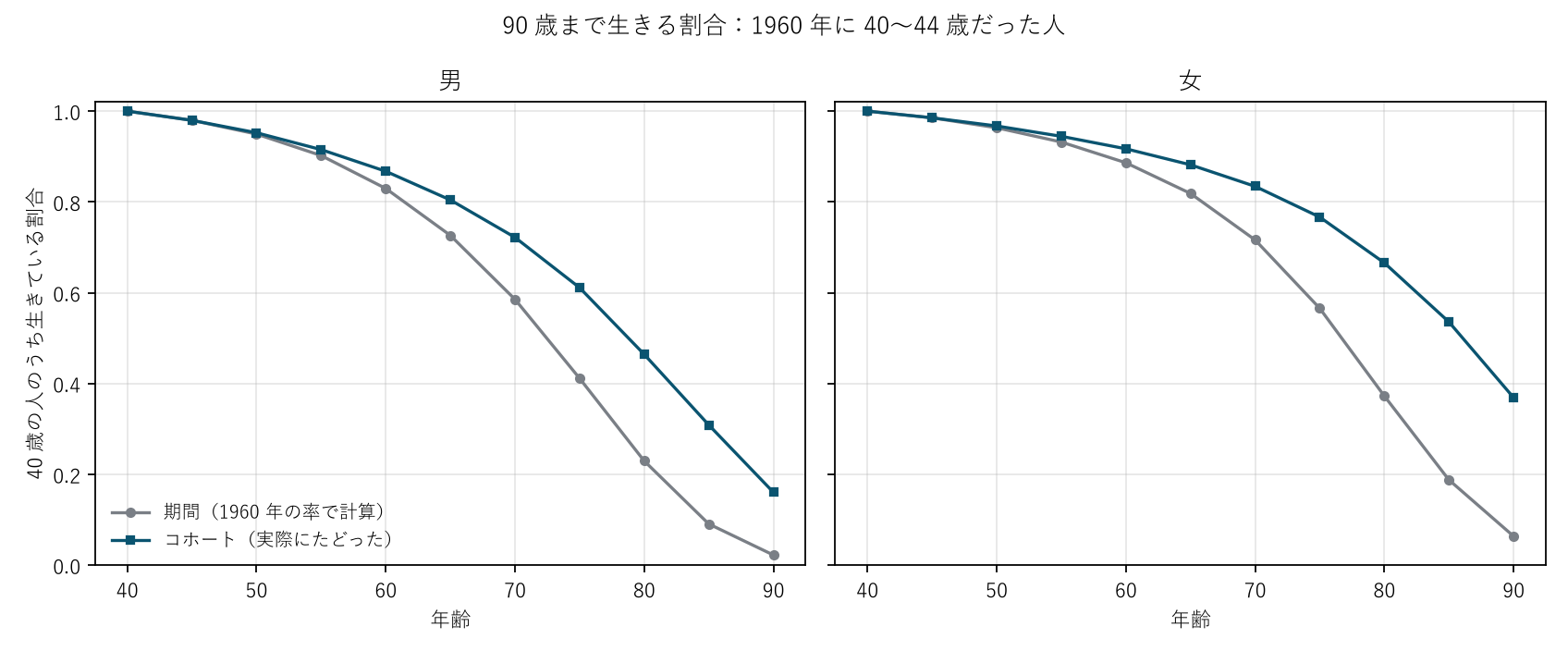 図2 1960 年に 40〜44 歳だった人の生き残り:期間とコホート