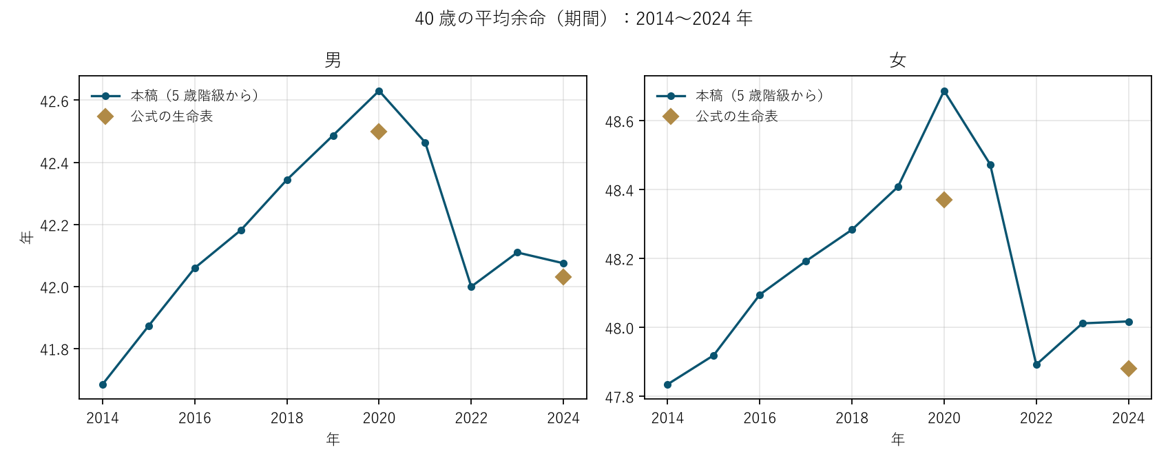 図3 40 歳の平均余命(期間):2014〜2024 年