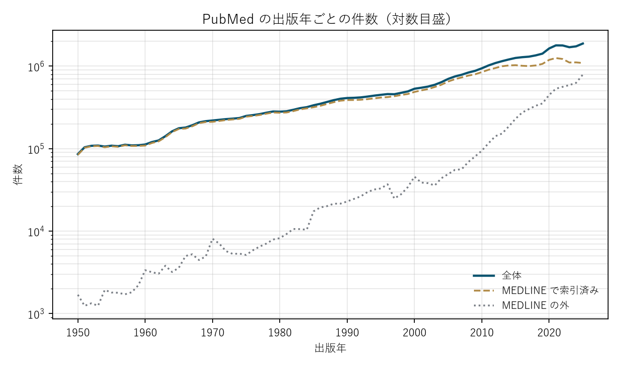 図1 PubMed の出版年ごとの件数