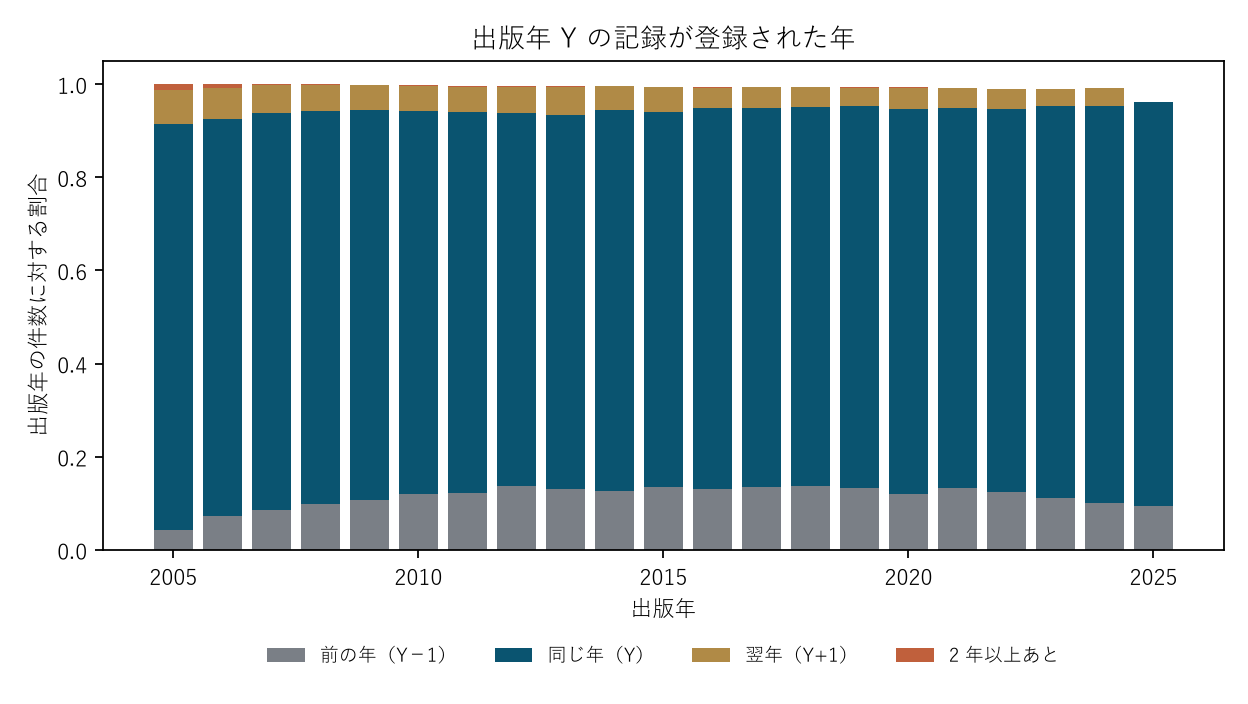 図2 出版年 Y の記録が登録された年