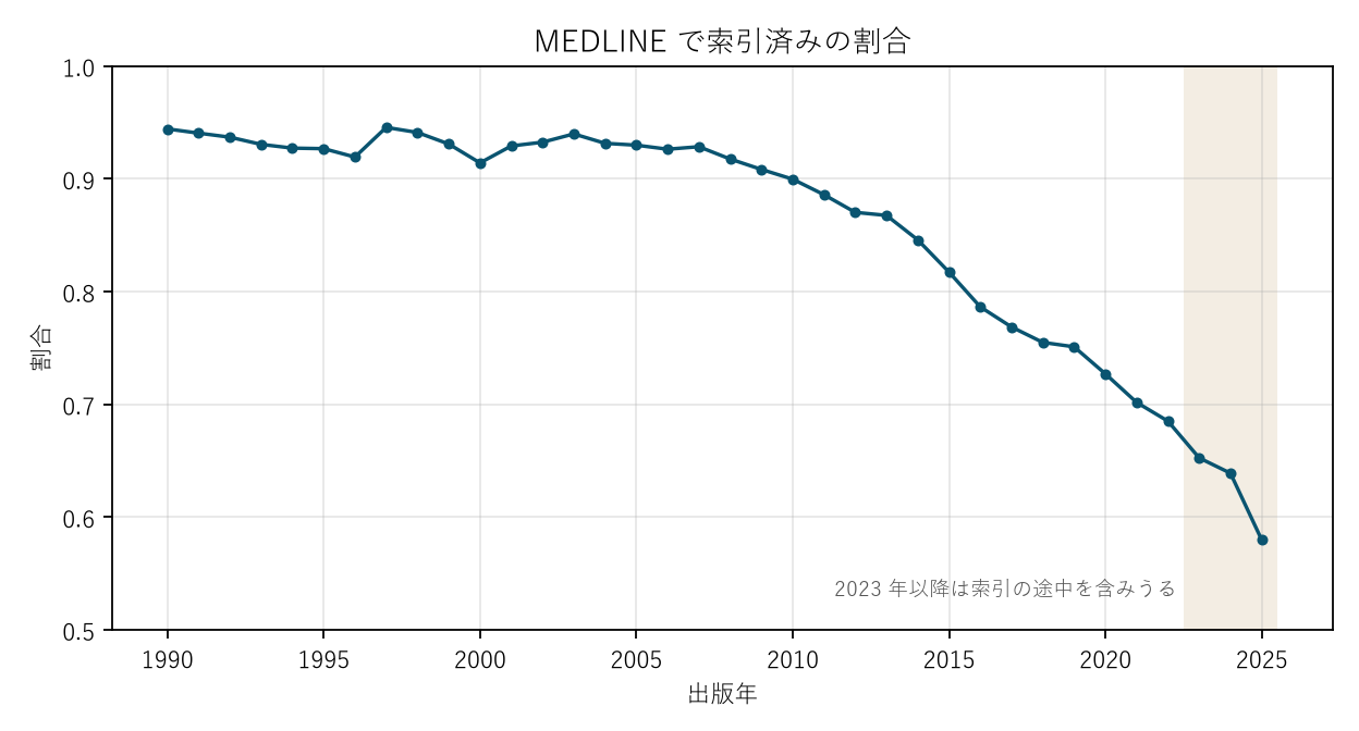 図3 MEDLINE で索引済みの割合