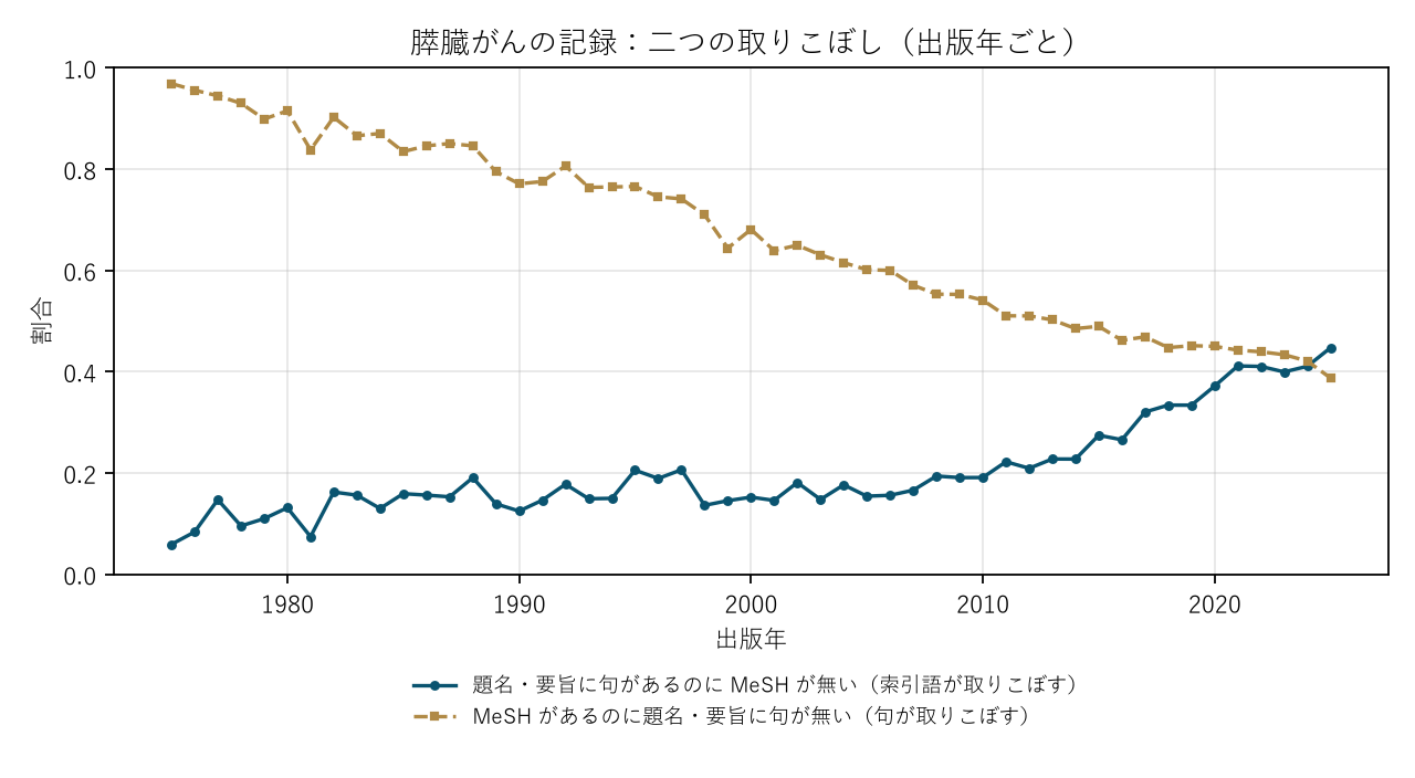 図2 膵臓がんの記録:二つの取りこぼし