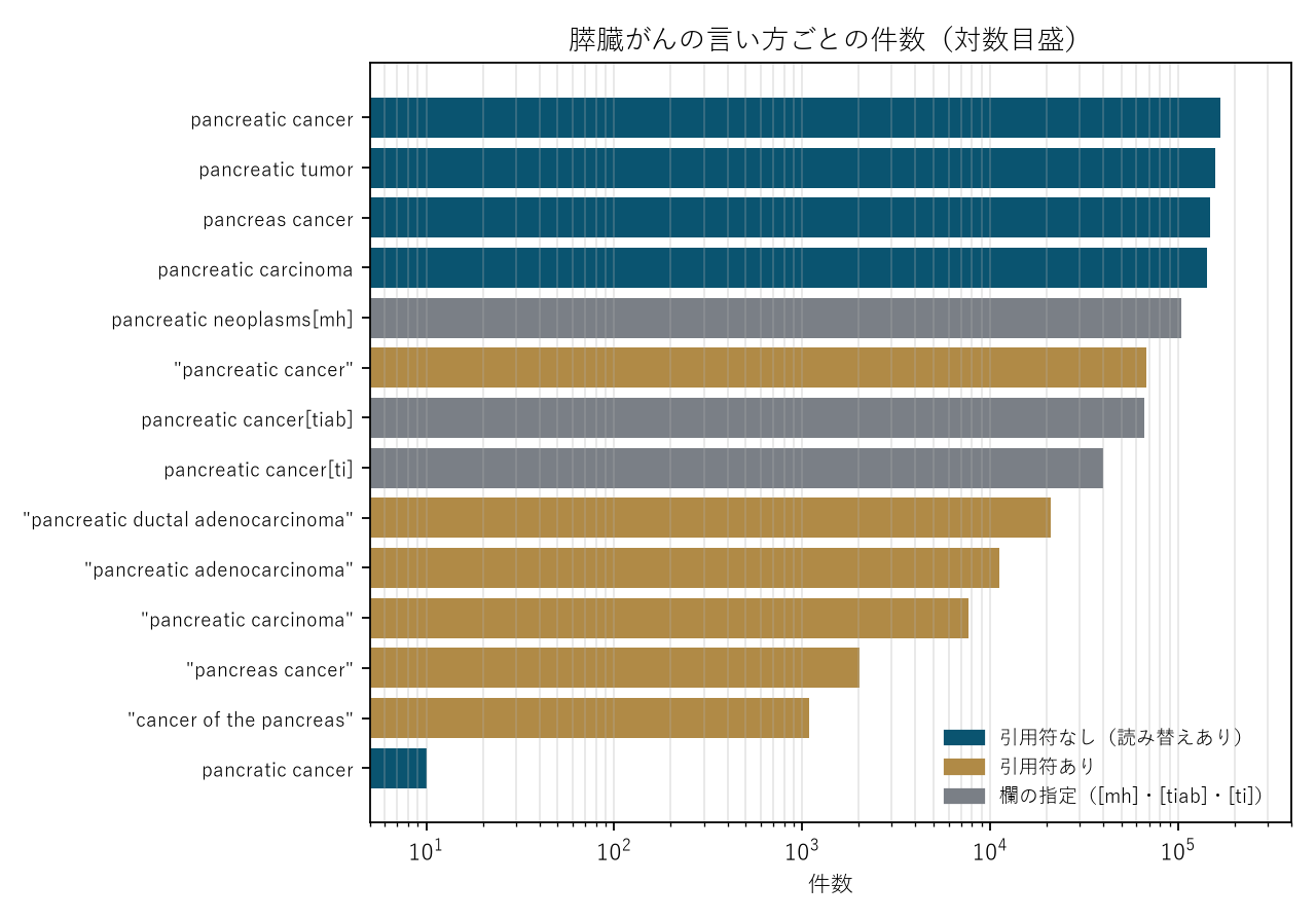 図3 膵臓がんの言い方ごとの件数
