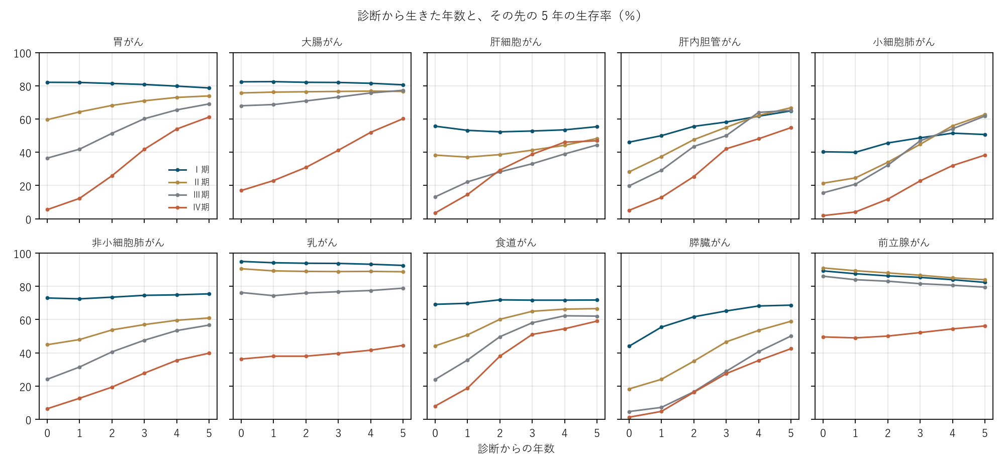 図1 診断から生きた年数と、その先の 5 年の生存率