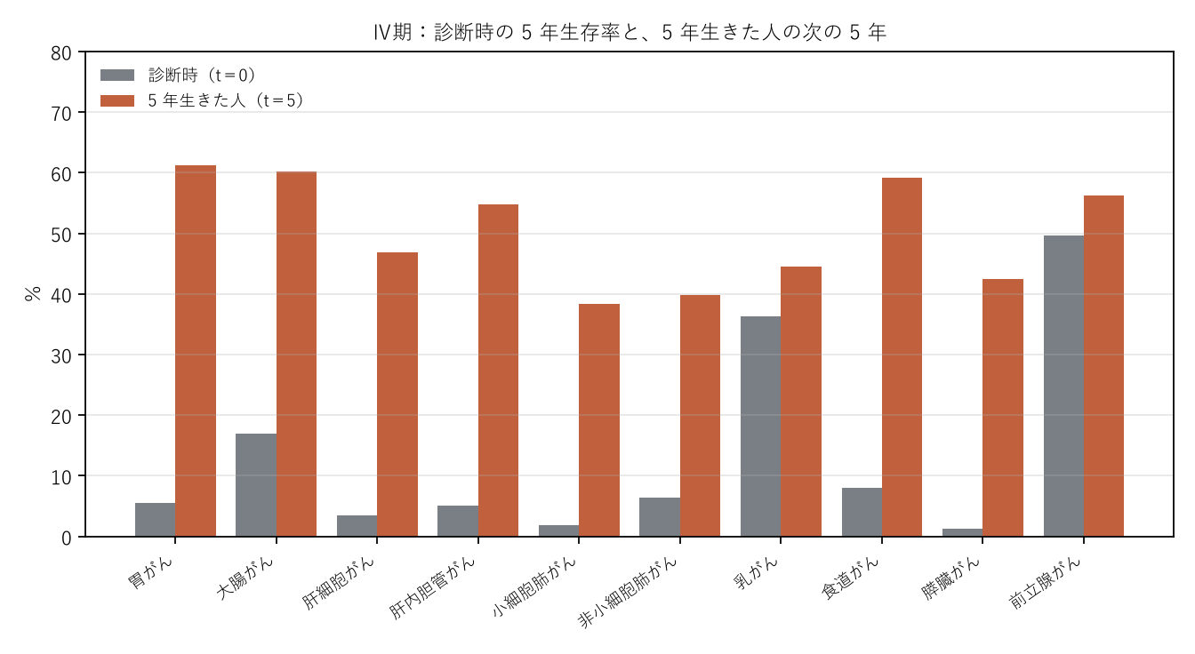 図2 Ⅳ期:診断時の 5 年生存率と、5 年生きた人の次の 5 年