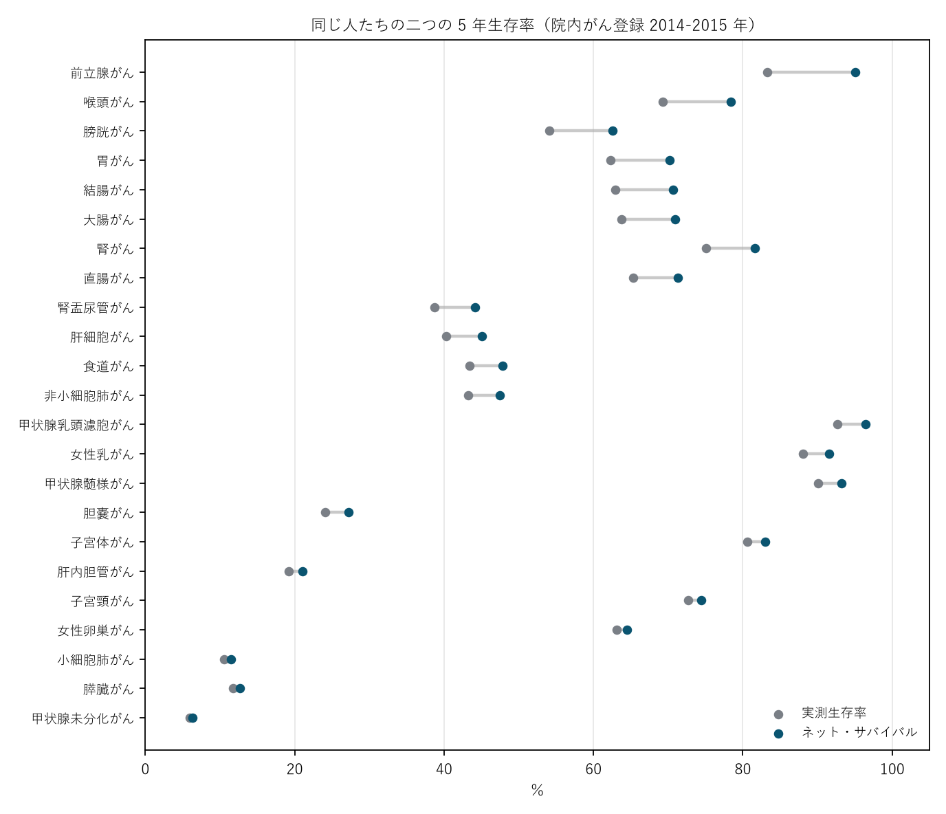 図1 同じ人たちの二つの 5 年生存率