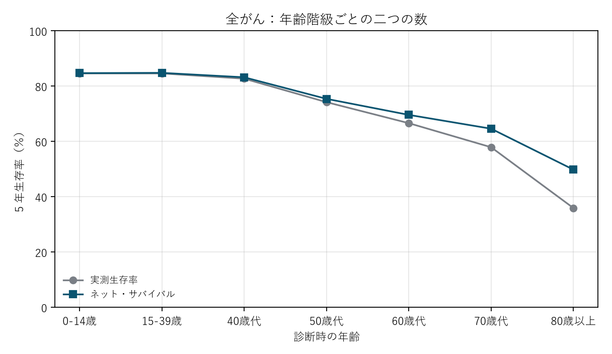 図2 全がん:年齢階級ごとの二つの数