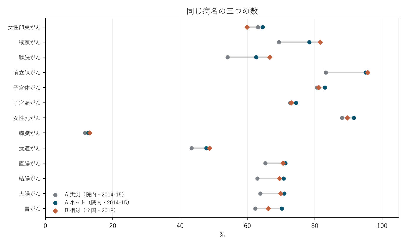 図3 同じ病名の三つの数