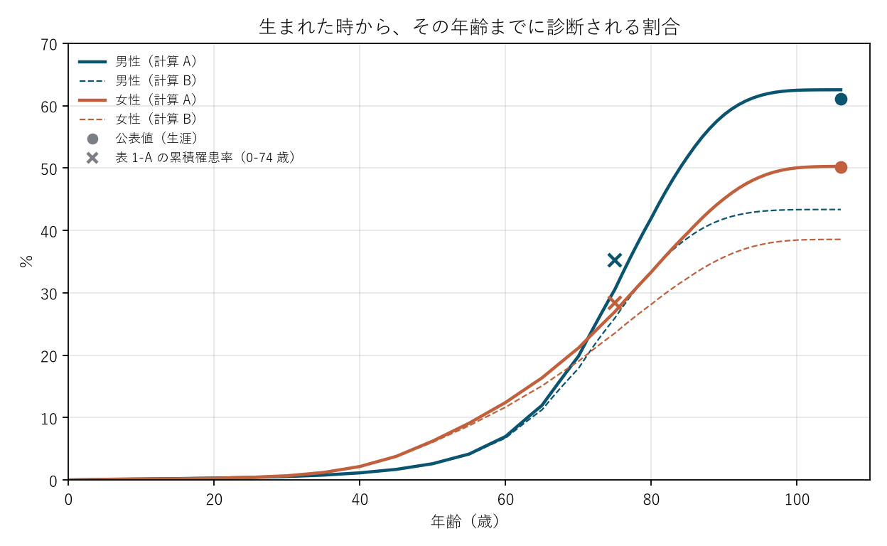 図1 生まれた時から、その年齢までに診断される割合