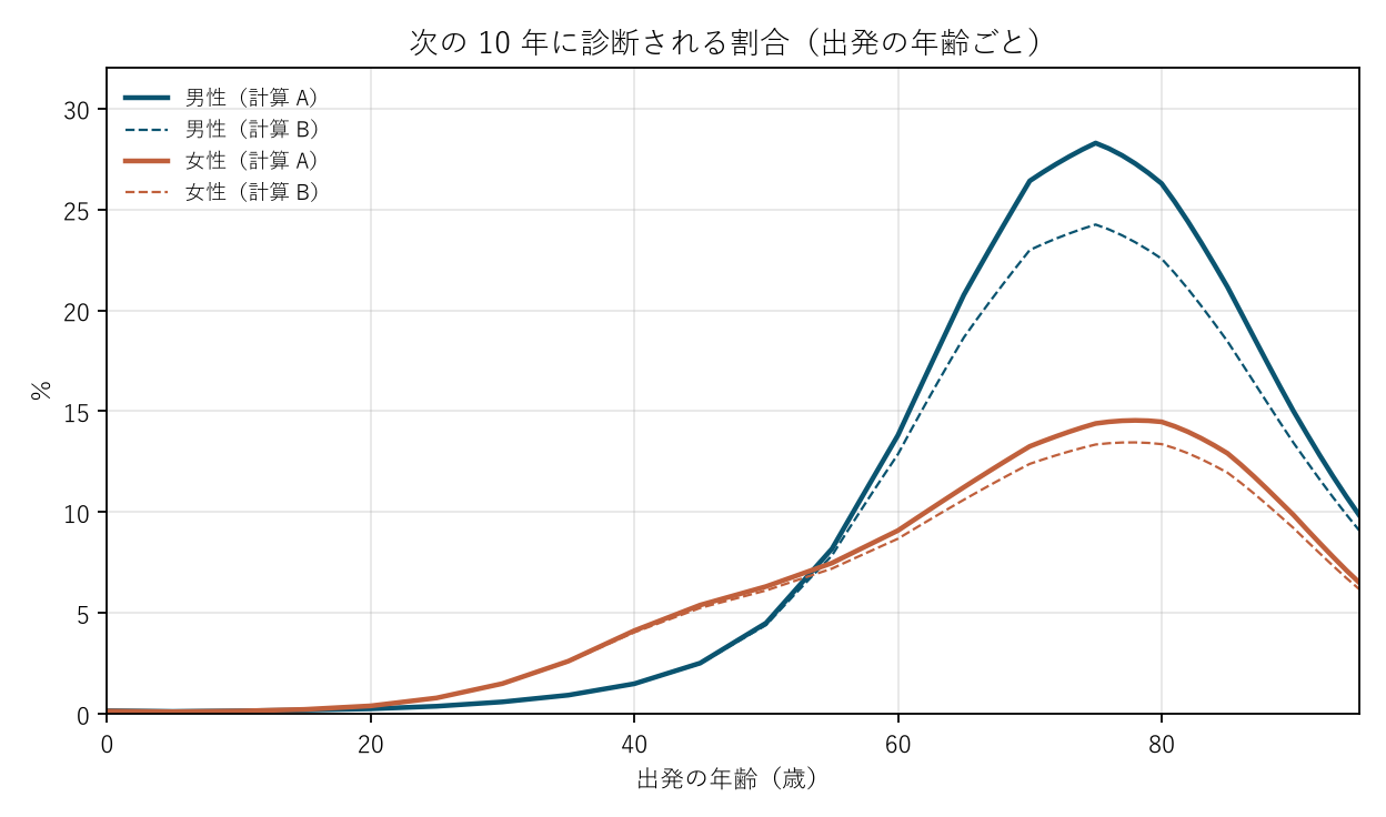 図2 次の 10 年に診断される割合(出発の年齢ごと)