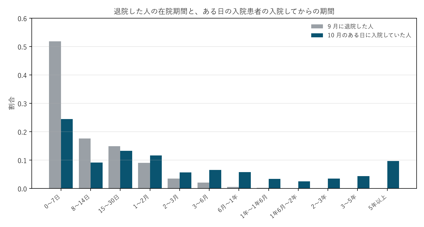 図1 退院した人の在院期間と、ある日の入院患者の入院してからの期間
