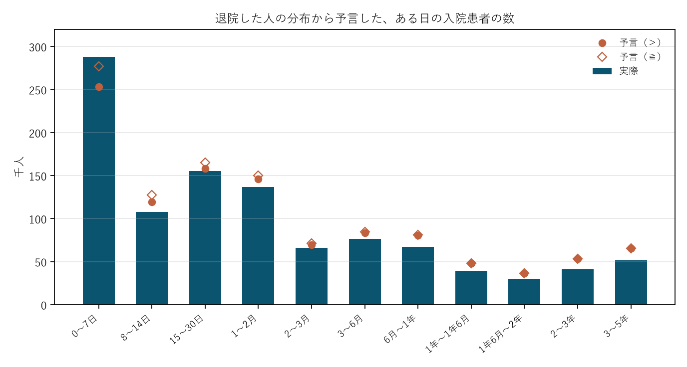 図2 退院した人の分布から予言した、ある日の入院患者の数