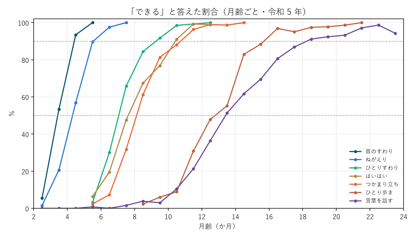 図1 「できる」と答えた割合(月齢ごと・令和 5 年)