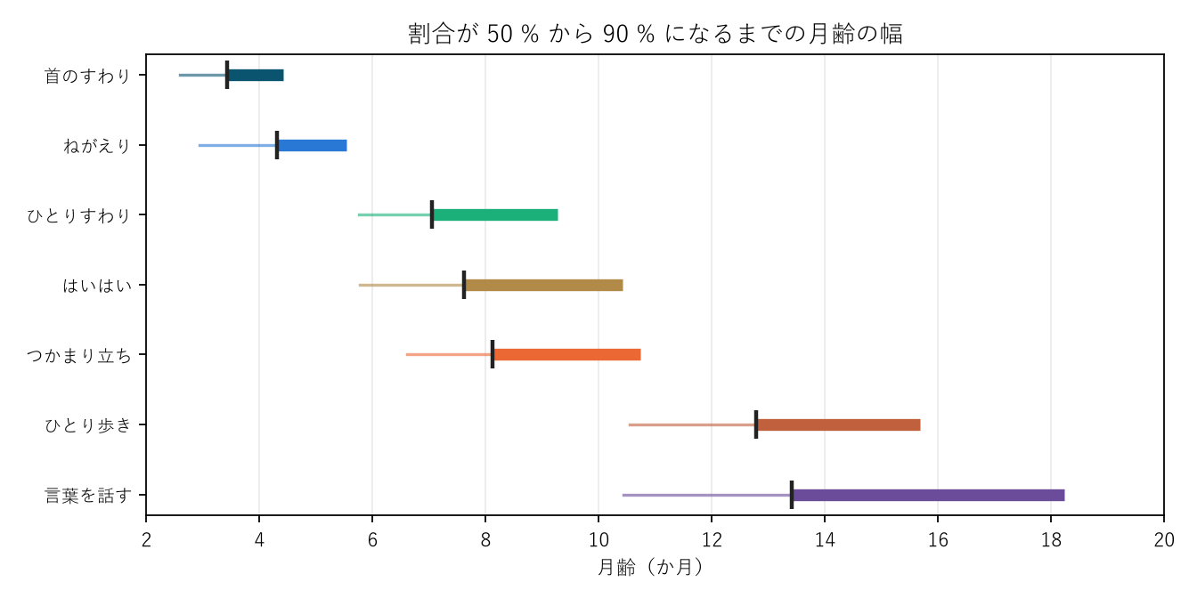 図2 割合が 50 % から 90 % になるまでの月齢の幅