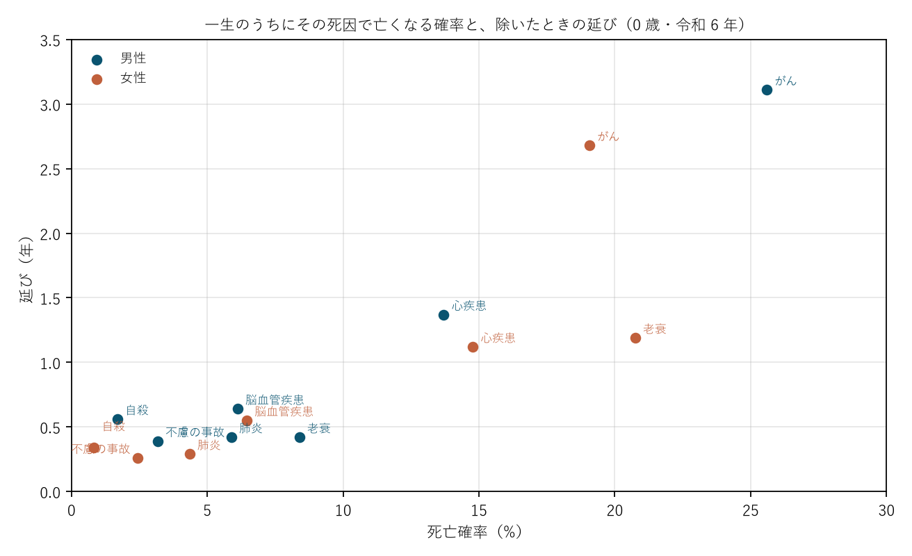 図1 一生のうちにその死因で亡くなる確率と、除いたときの延び