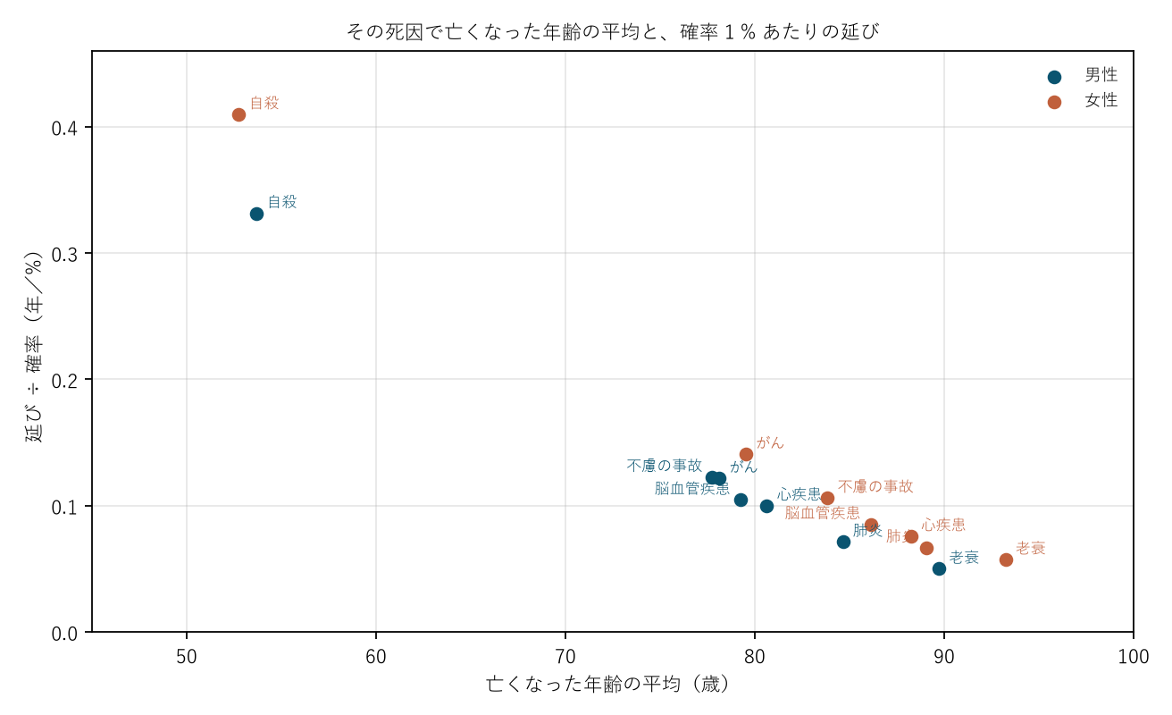 図2 その死因で亡くなった年齢の平均と、確率 1 % あたりの延び