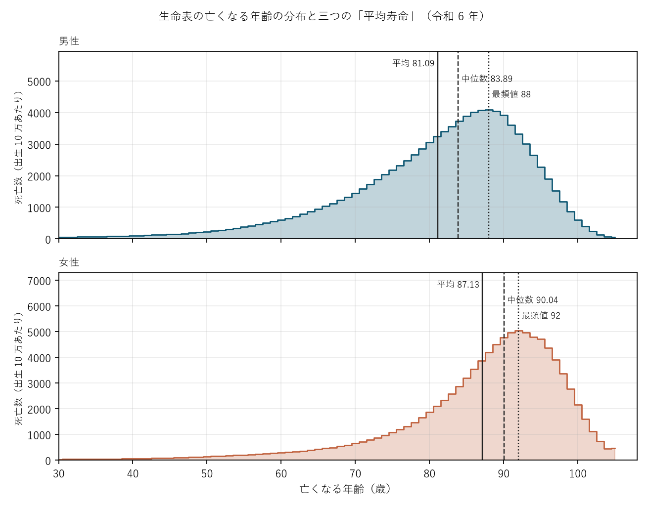 図1 生命表の亡くなる年齢の分布と三つの「平均寿命」