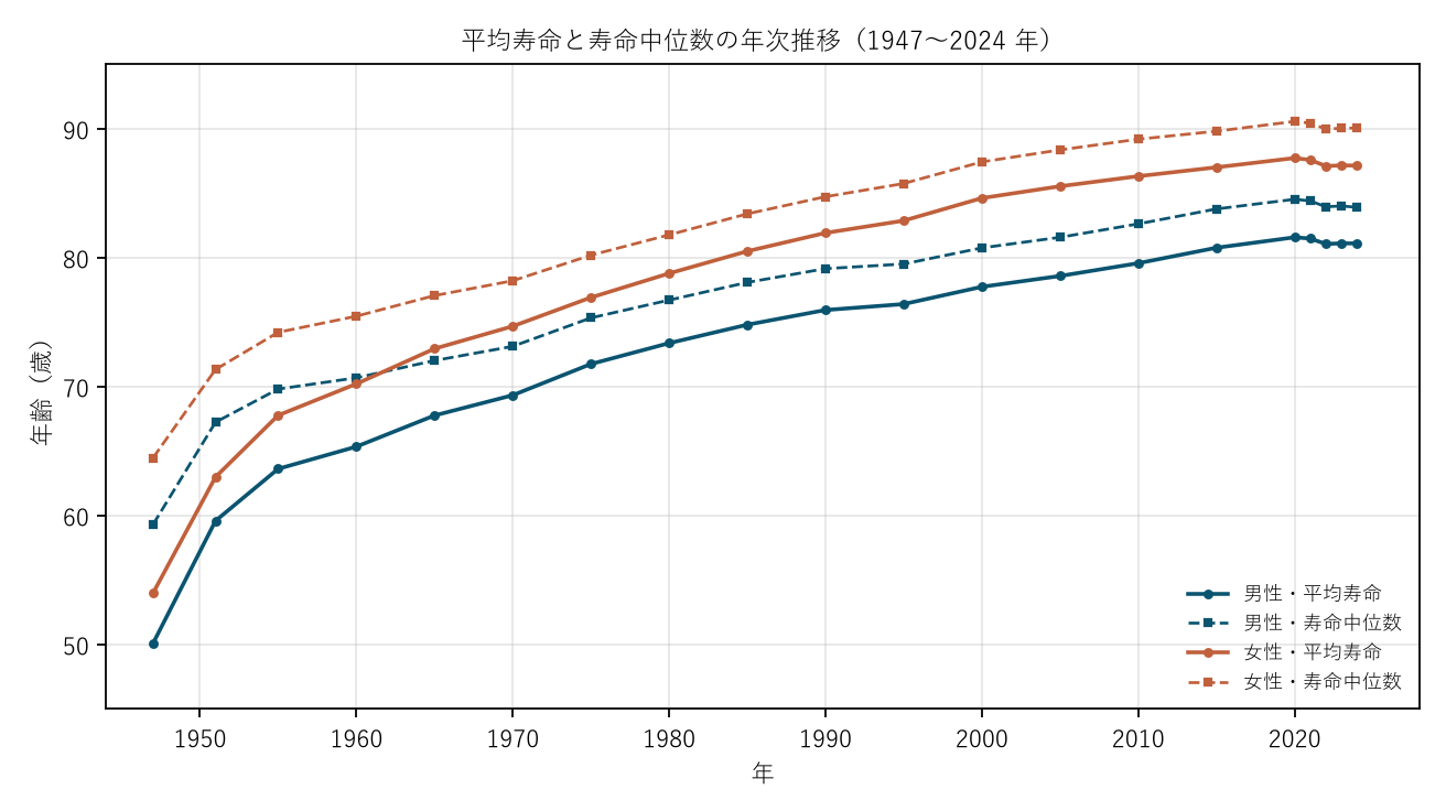 図2 平均寿命と寿命中位数の年次推移（1947〜2024 年）