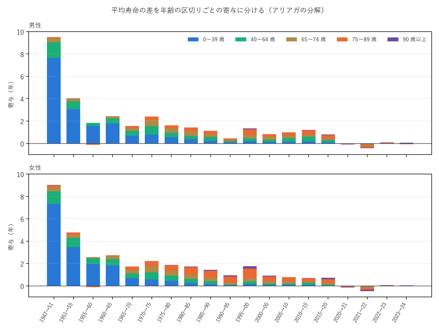図1 平均寿命の差を年齢の区切りごとの寄与に分ける