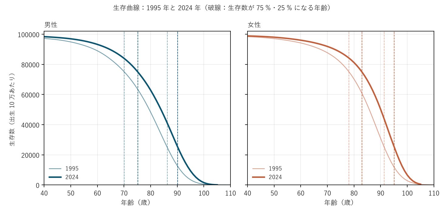 図1 生存曲線：1995 年と 2024 年