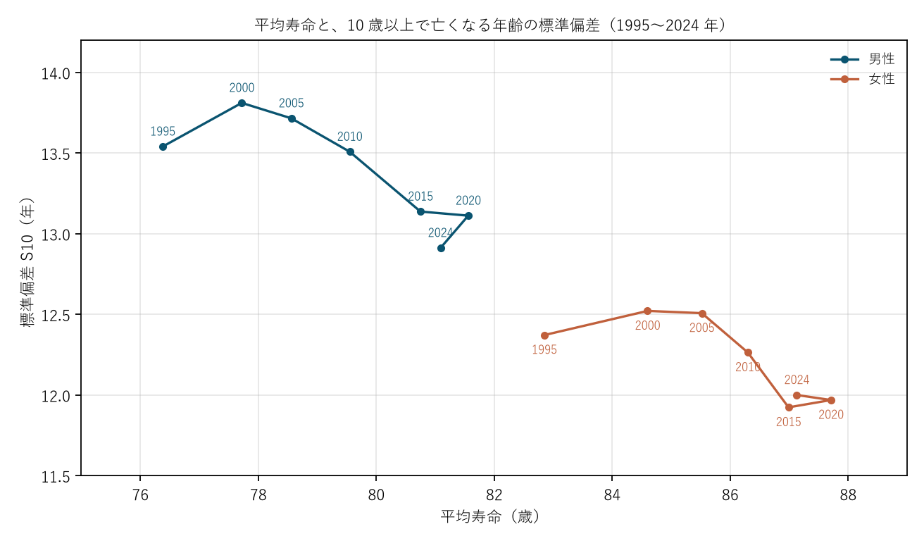 図2 平均寿命と、10 歳以上で亡くなる年齢の標準偏差（1995〜2024 年）