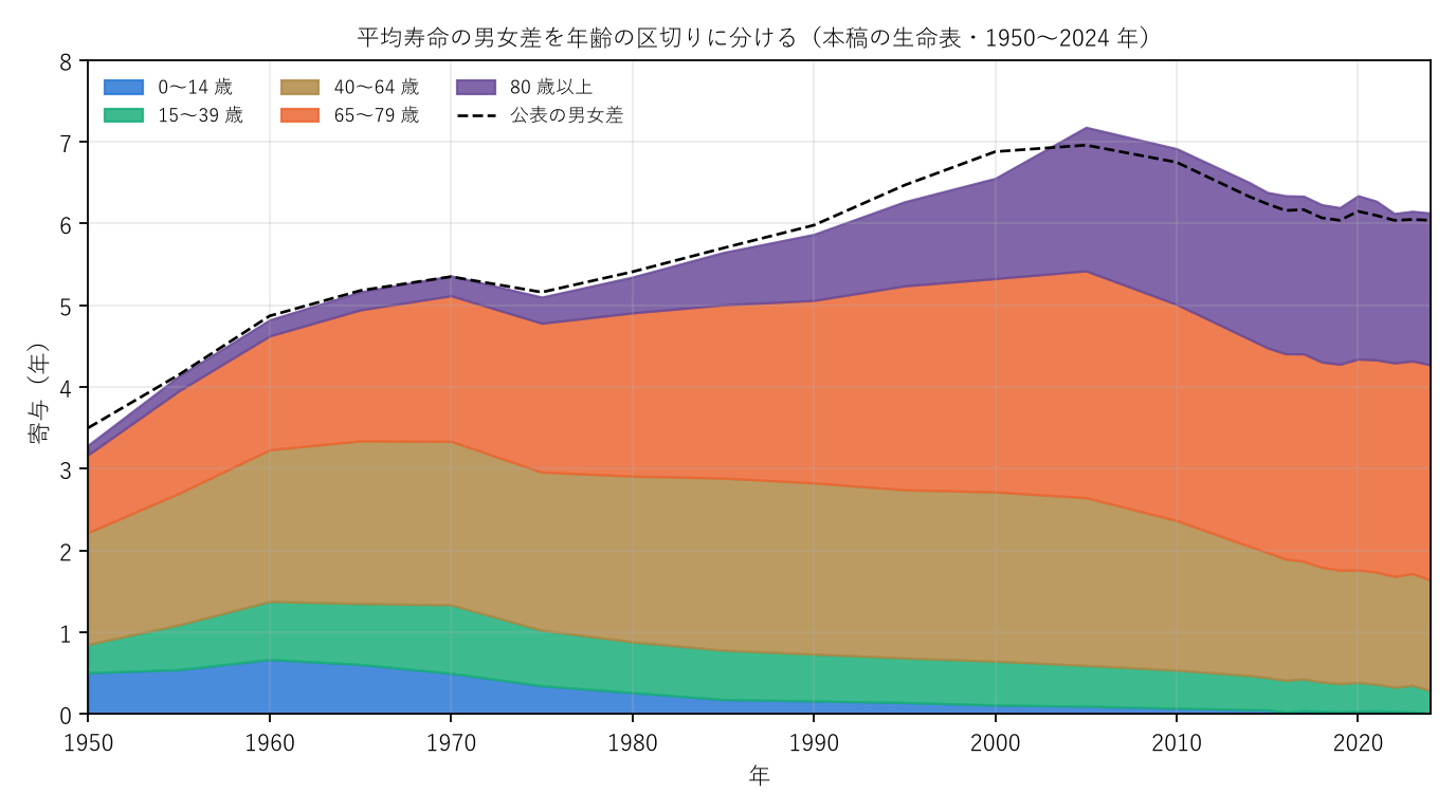 図1 平均寿命の男女差を年齢の区切りに分ける