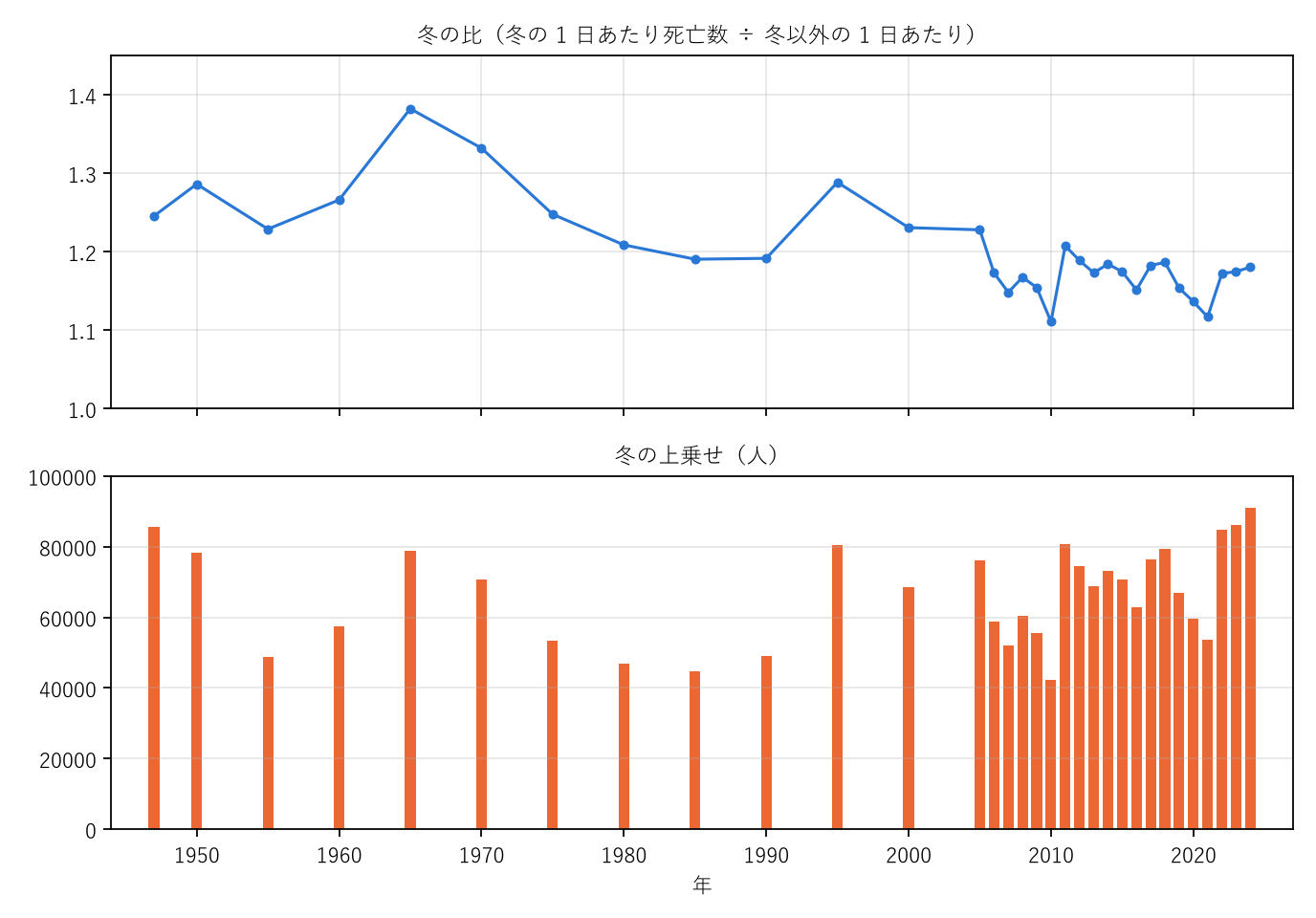 図2 冬の比と冬の上乗せの推移