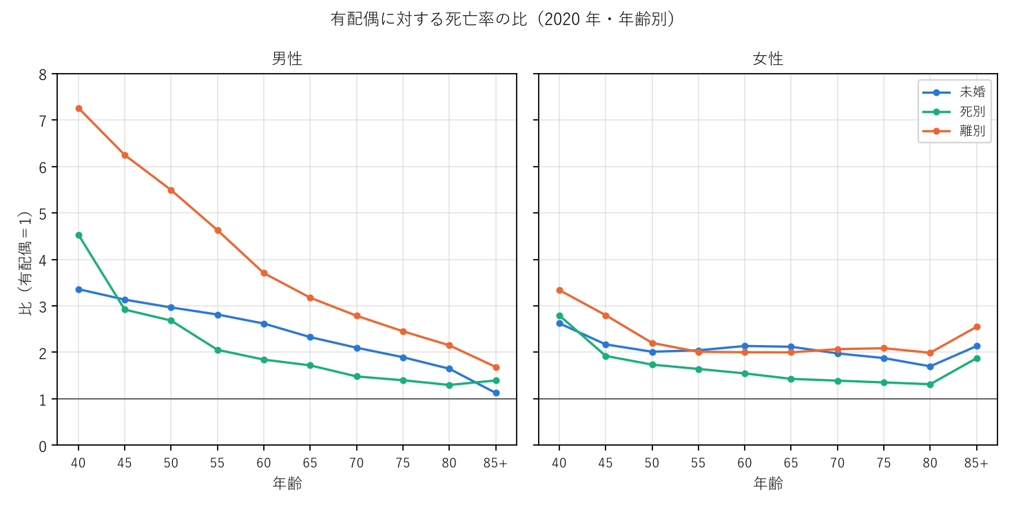 図1 有配偶に対する死亡率の比(2020 年・年齢別)
