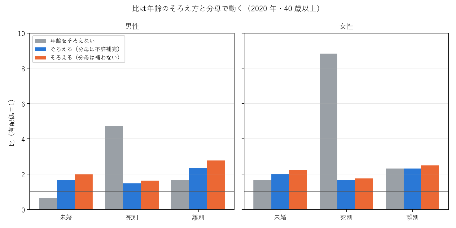 図2 比は年齢のそろえ方と分母で動く