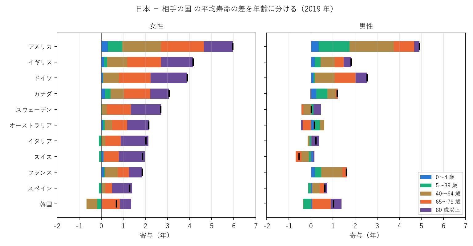 図1 日本 − 相手の国 の平均寿命の差を年齢に分ける(2019 年)