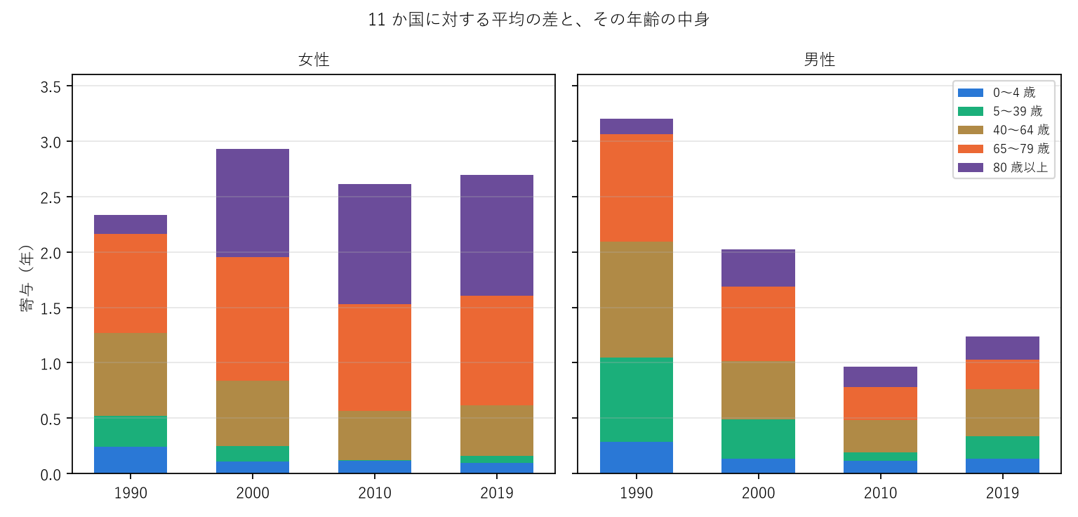 図2 11 か国に対する平均の差と、その年齢の中身