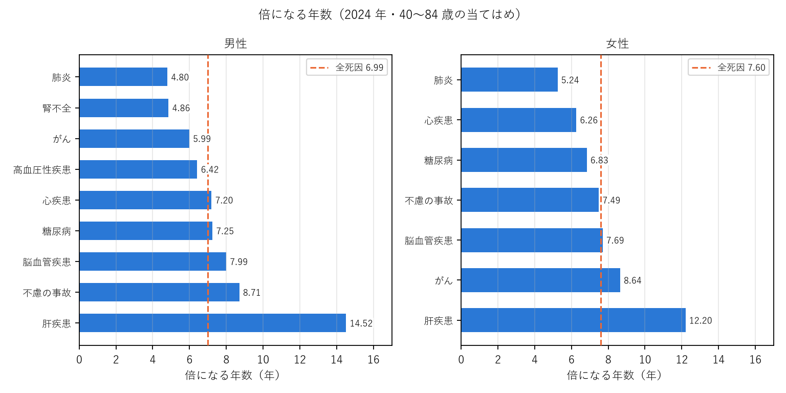 図1 倍になる年数(2024 年・40〜84 歳の当てはめ)
