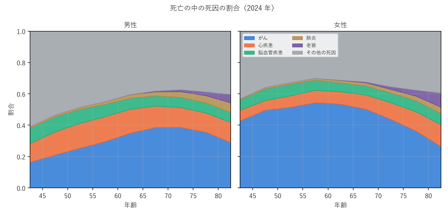 図2 死亡の中の死因の割合(2024 年)