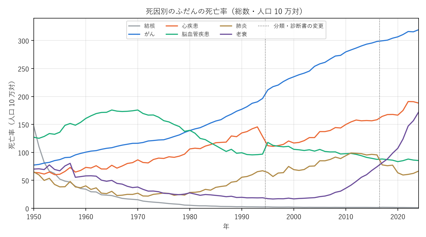 図1 死因別のふだんの死亡率(総数)