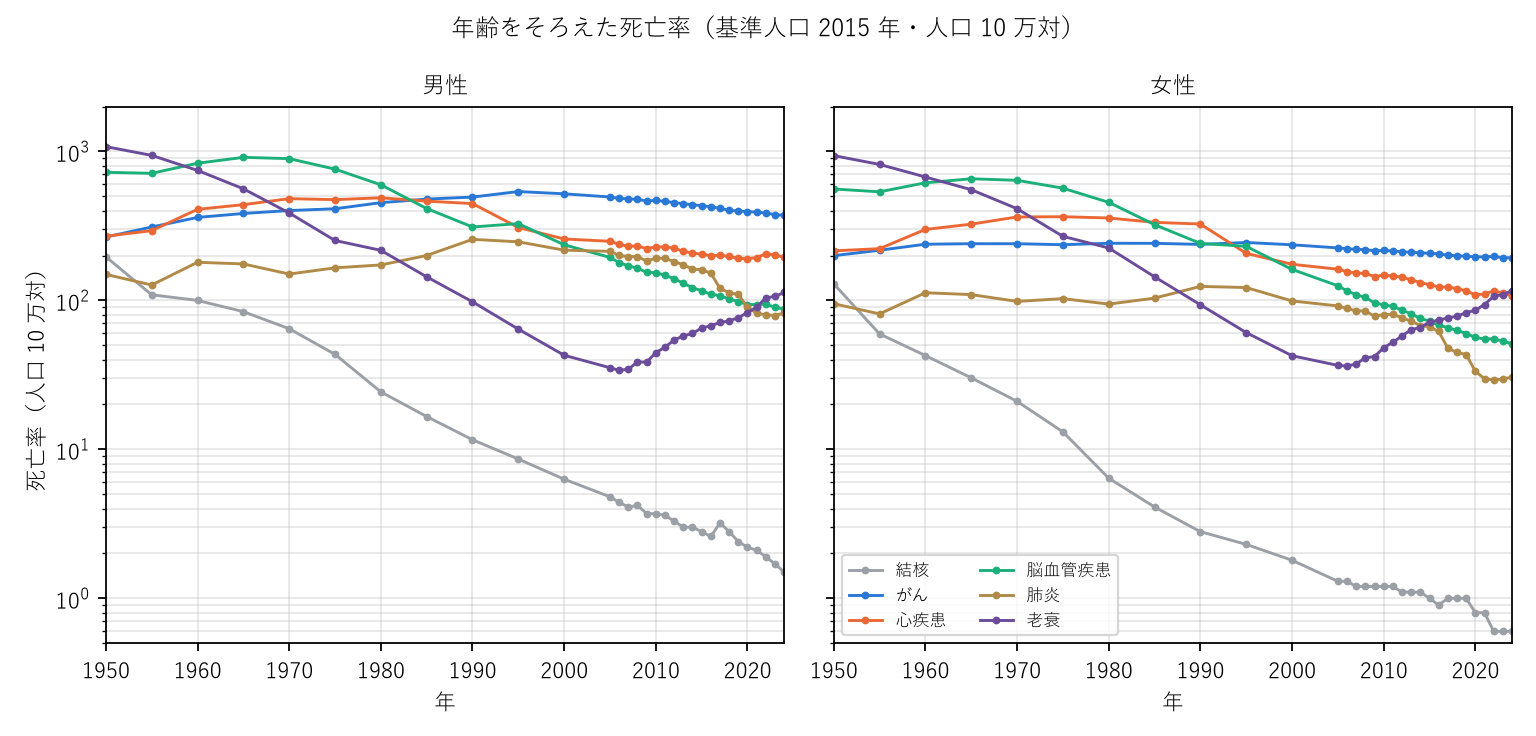 図2 年齢をそろえた死亡率(基準人口 2015 年)