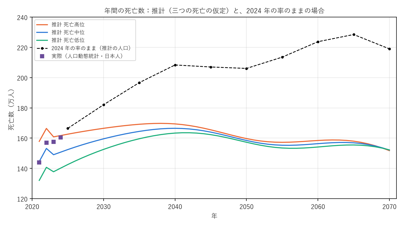 図1 年間の死亡数：推計と、2024 年の率のままの場合