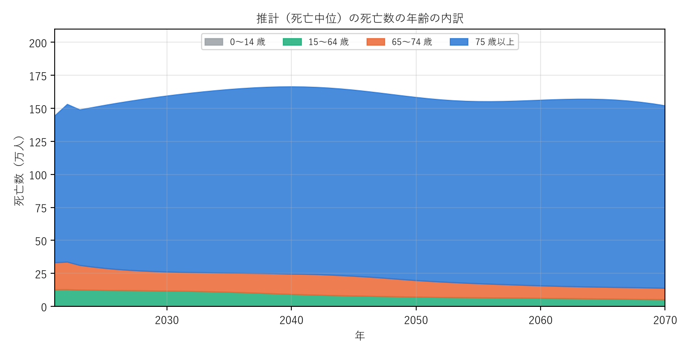 図2 推計（死亡中位）の死亡数の年齢の内訳