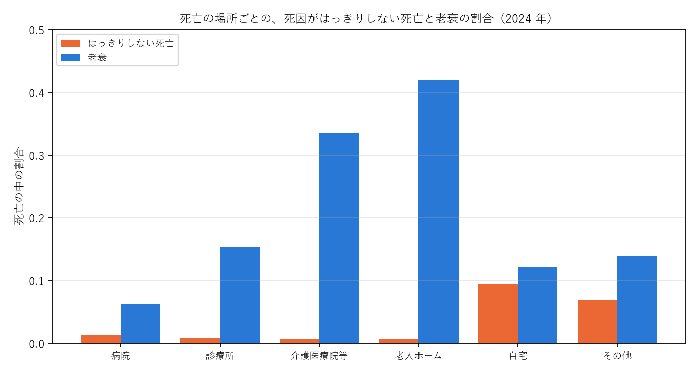 図1 死亡の場所ごとの、死因がはっきりしない死亡と老衰の割合
