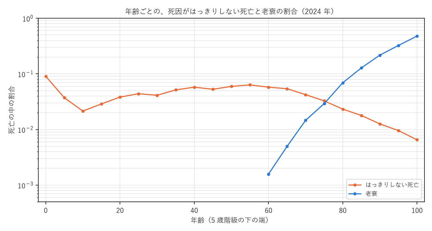 図2 年齢ごとの、死因がはっきりしない死亡と老衰の割合