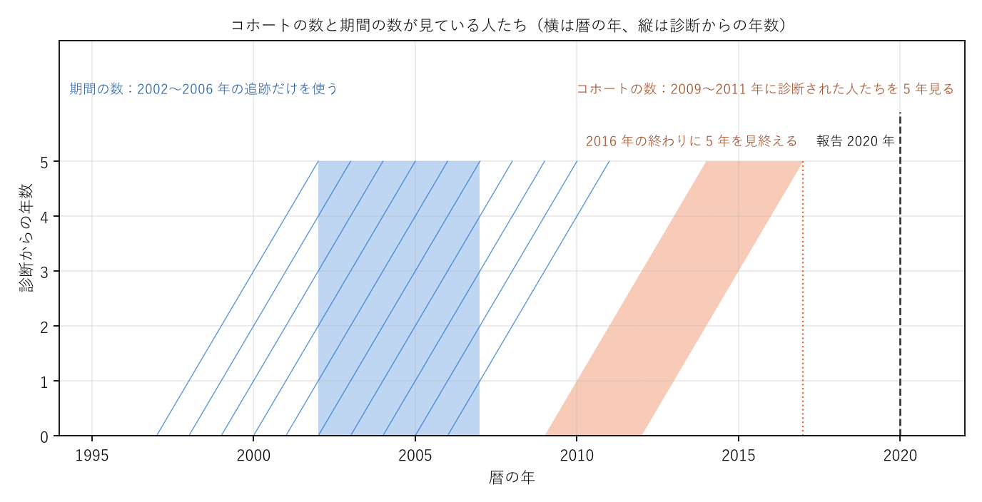 図1 コホートの数と期間の数が見ている人たち