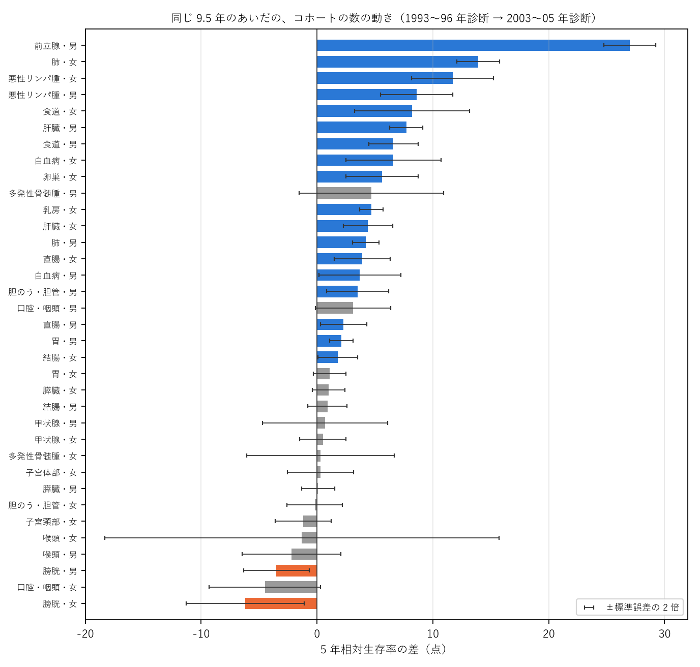 図2 同じ 9.5 年のあいだの、コホートの数の動き