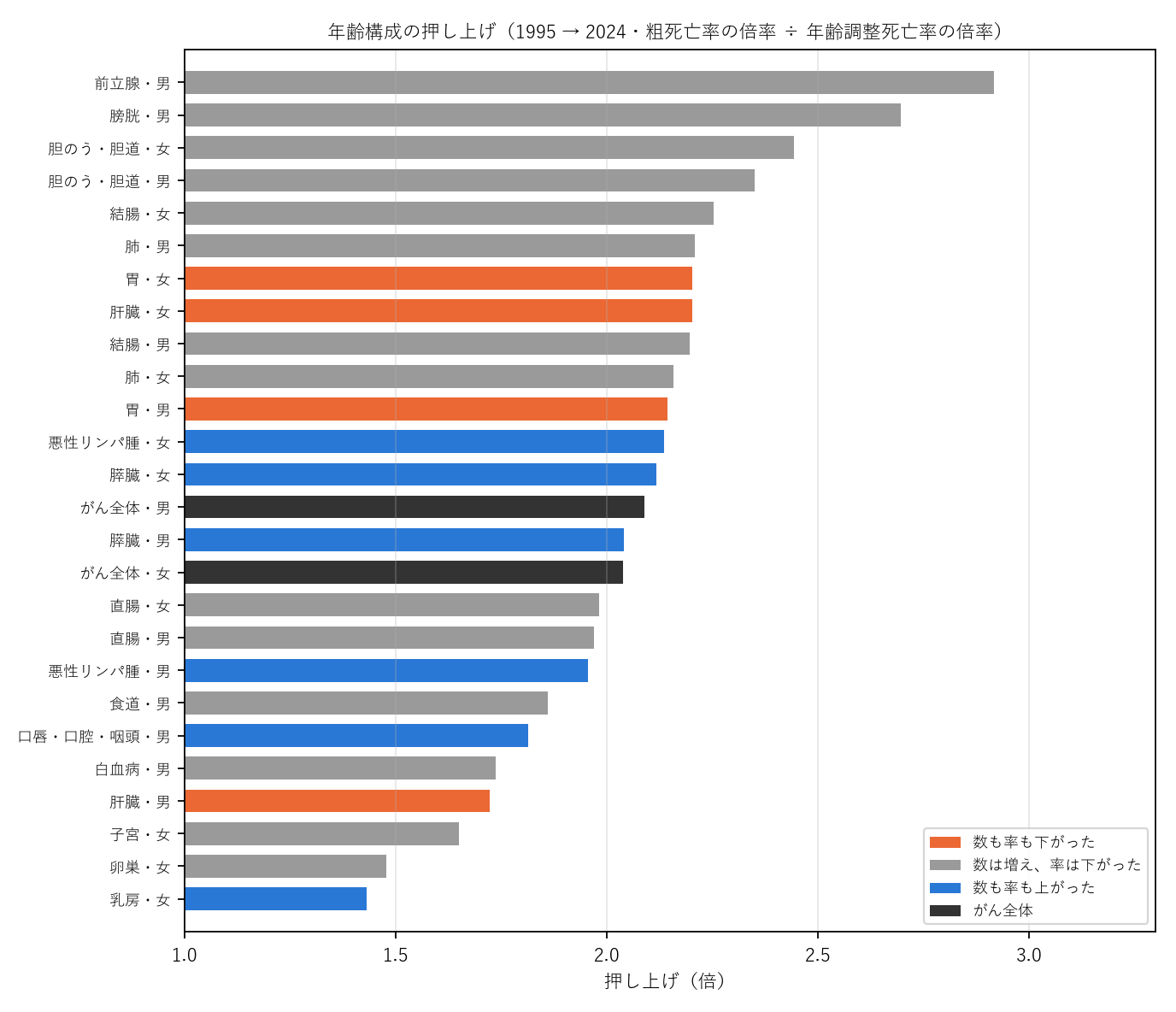 図1 年齢構成の押し上げ