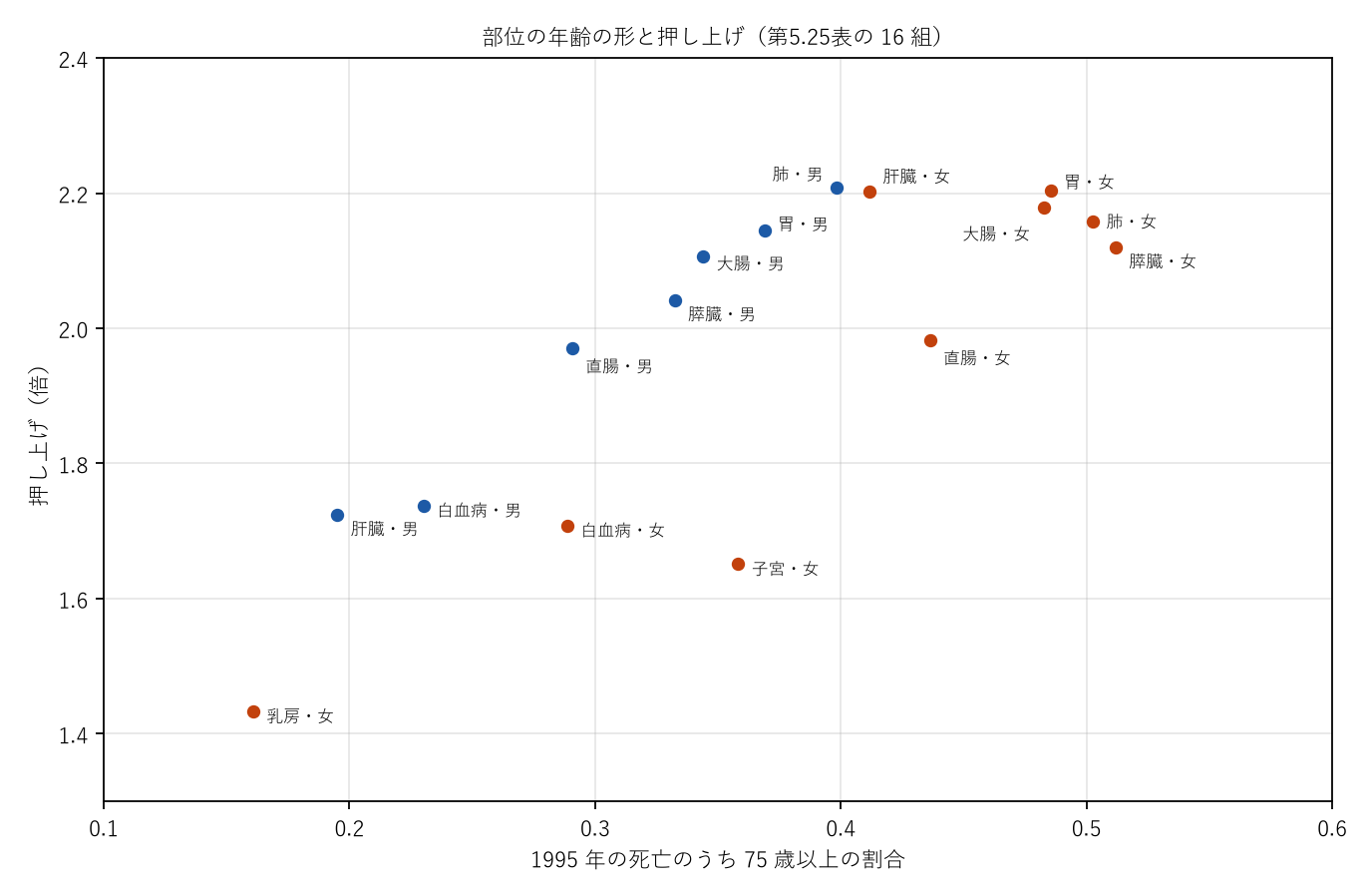 図2 部位の年齢の形と押し上げ