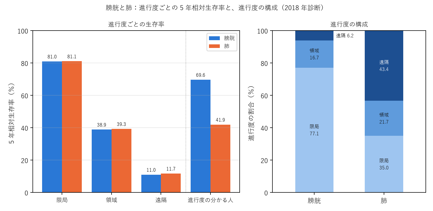 図1 膀胱と肺:進行度ごとの生存率と、進行度の構成