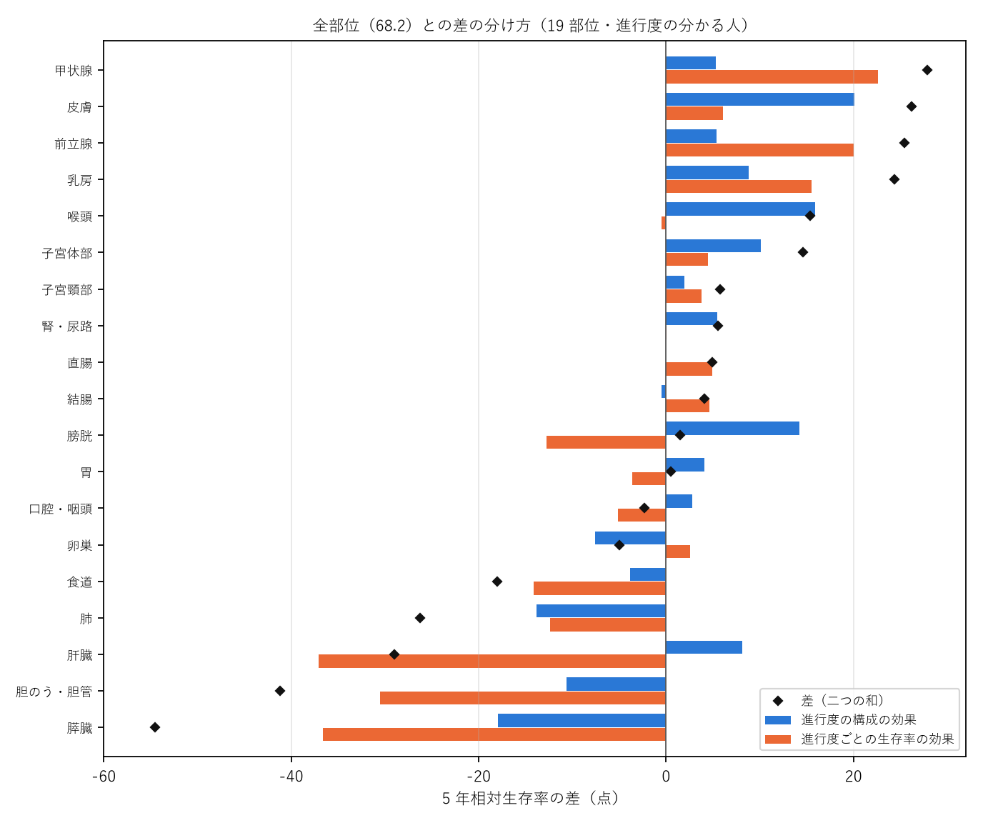 図2 全部位との差の分け方